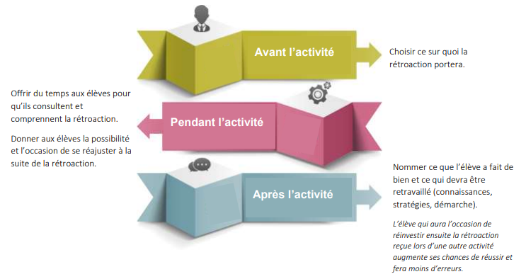 3 moments de l'évaluation : avant - pendant et après l'activité