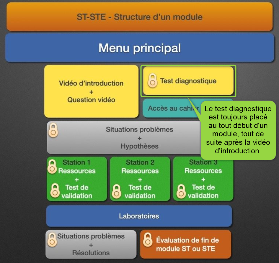 Emplacement du test diagnostique