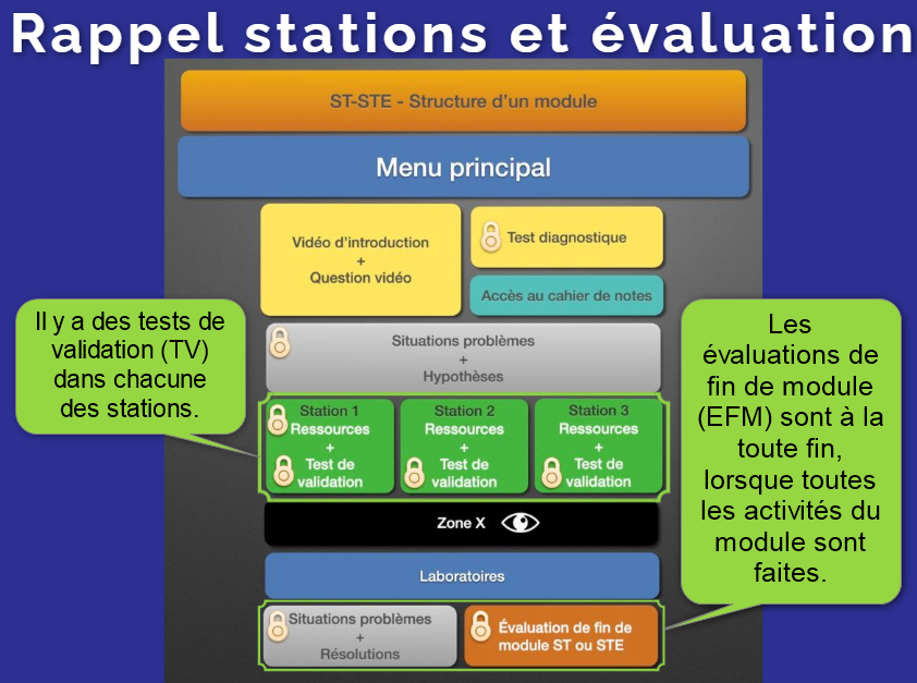 Rappel des types de test CD2