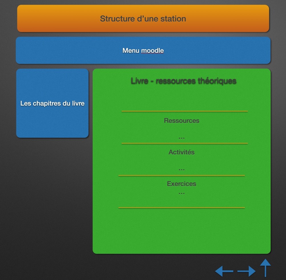 Plan de la structure d'une ressource