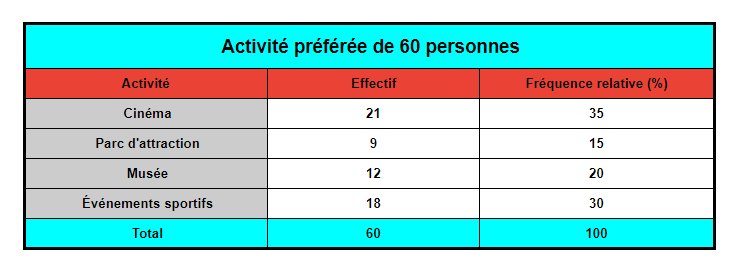  exemple de tableau de distribution pouvant être créé à partir de cette situation