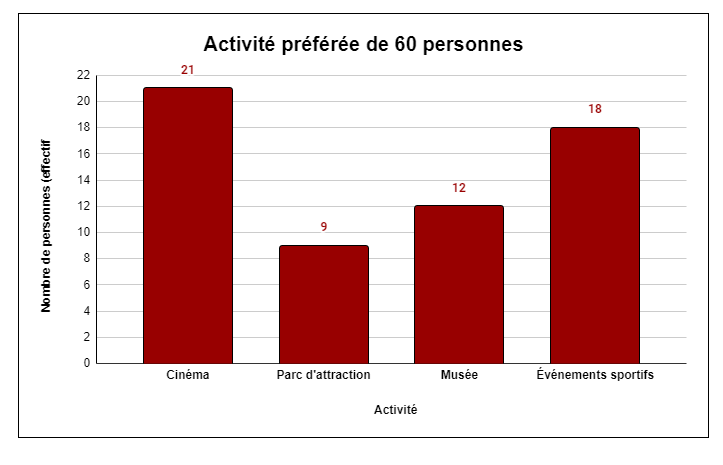 exemple de diagramme à bandes attendu