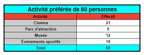 exemple de tableau de distribution pouvant être créé à partir de cette situation 