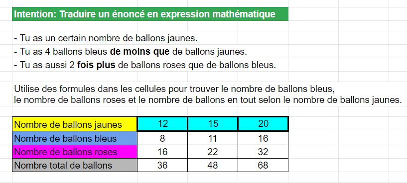 Exemple qui permet  de travailler le vocabulaire associé aux opérations mathématiques ou à traduire un énoncé en expression