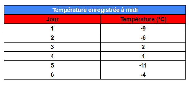 exemple de tableau de distribution pouvant être créé à partir de cette situation