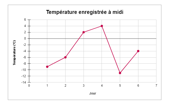 exemple de diagramme à ligne brisée attendu