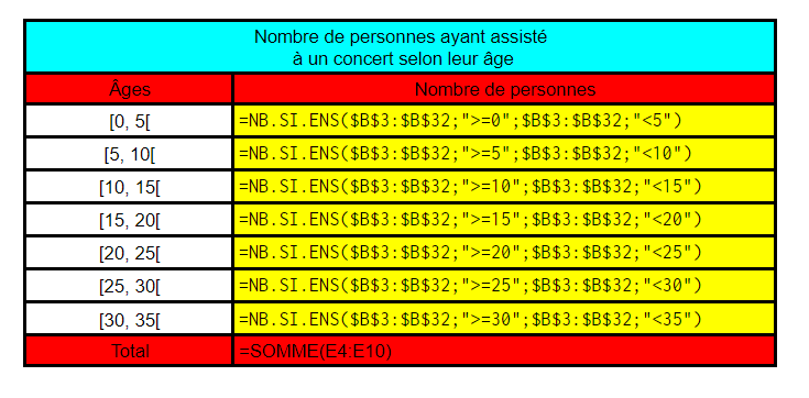 tableau qui contient les formules visibles pour dénombres des quantités.