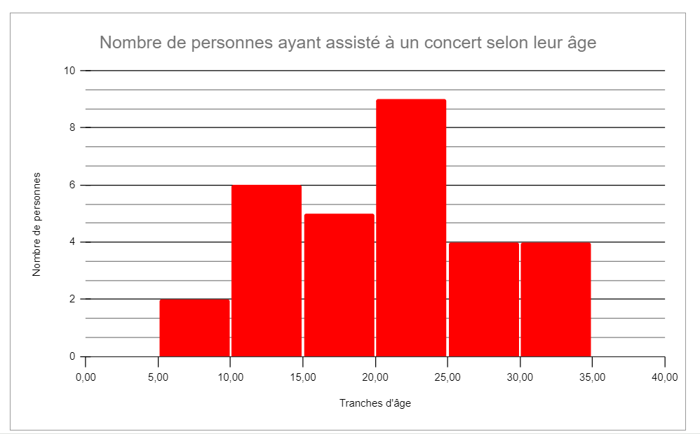 exemple d'histogramme attendu