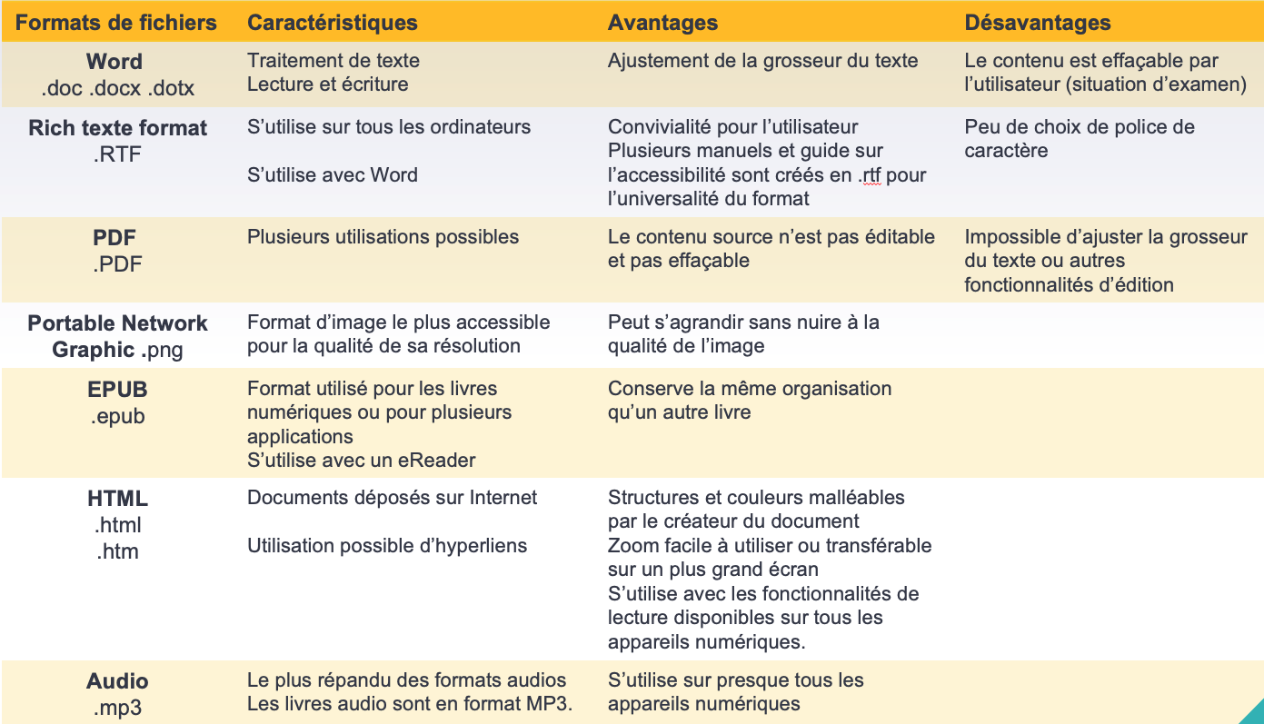 Format de fichiers