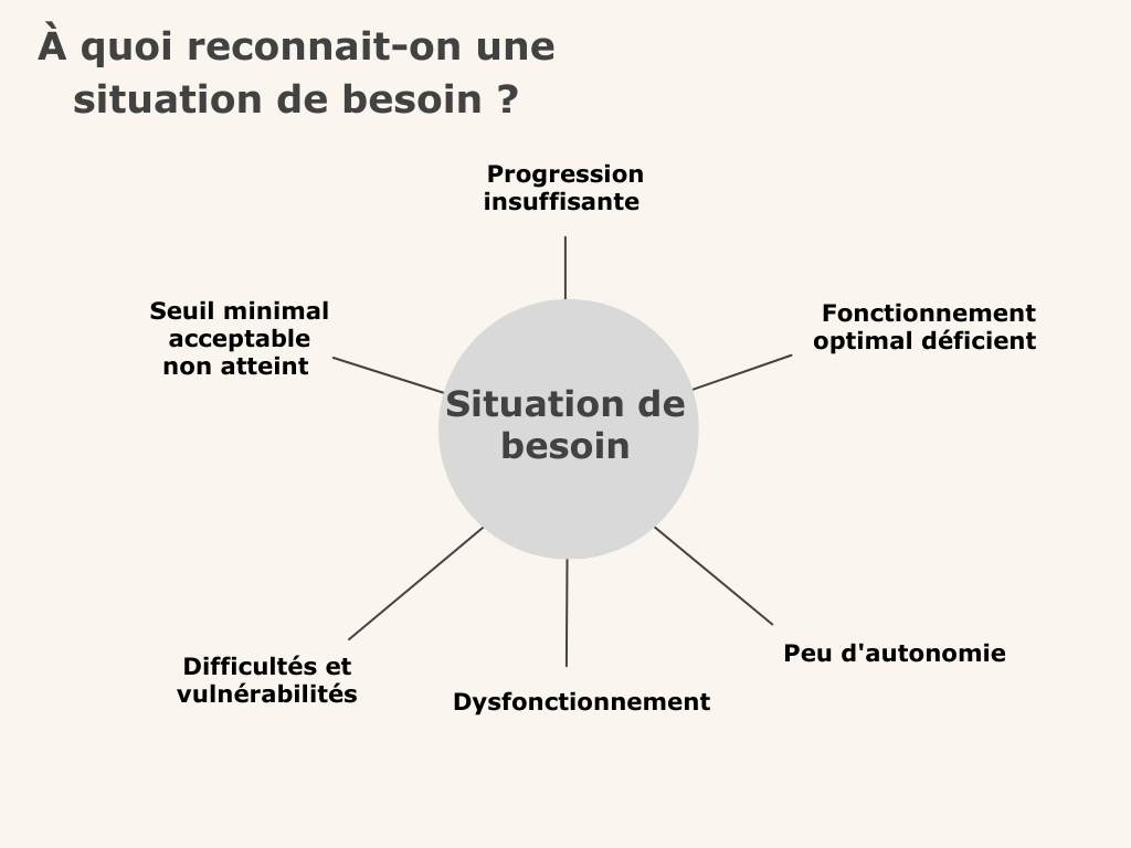 Schéma relatif au concept de besoin.