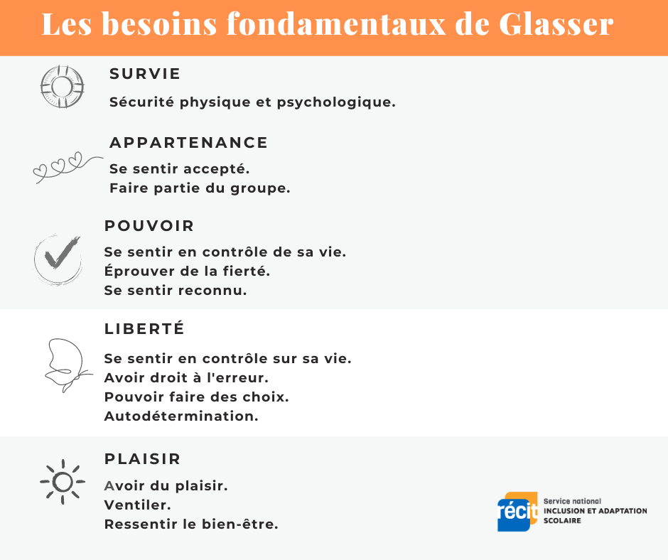 Les besoins fondamentaux de Glasser