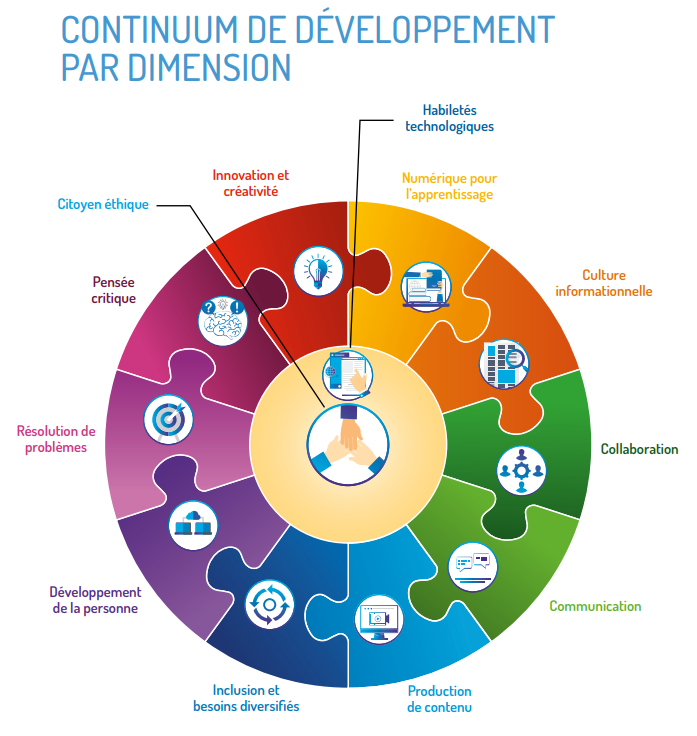 Continuum de développement de la compétence numérique