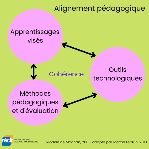 Illustration qui démontre la cohérence entre les apprentissages, les méthodes et les outils technologiques