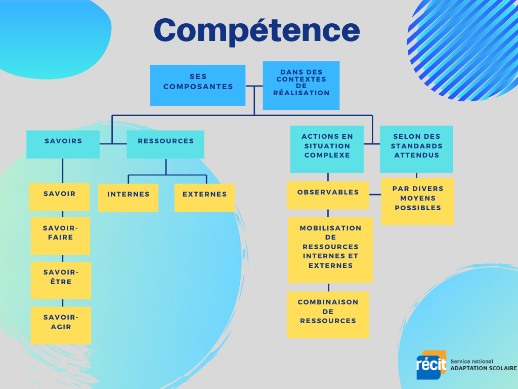 Organisateur graphique qui définit ce qu'est une compétence