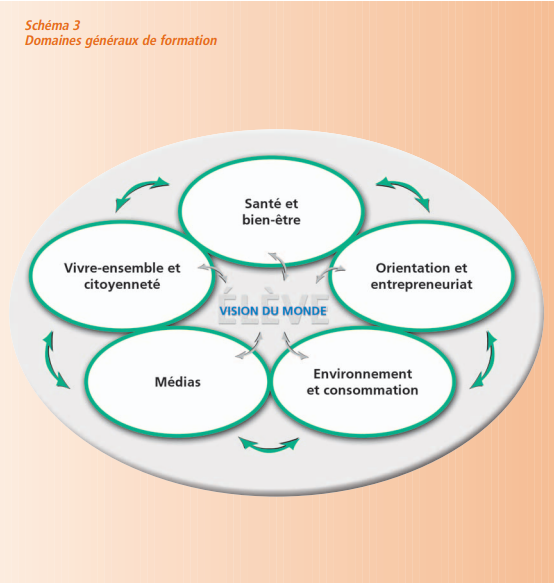 Les 5 domaines généraux de formation sont présentés.