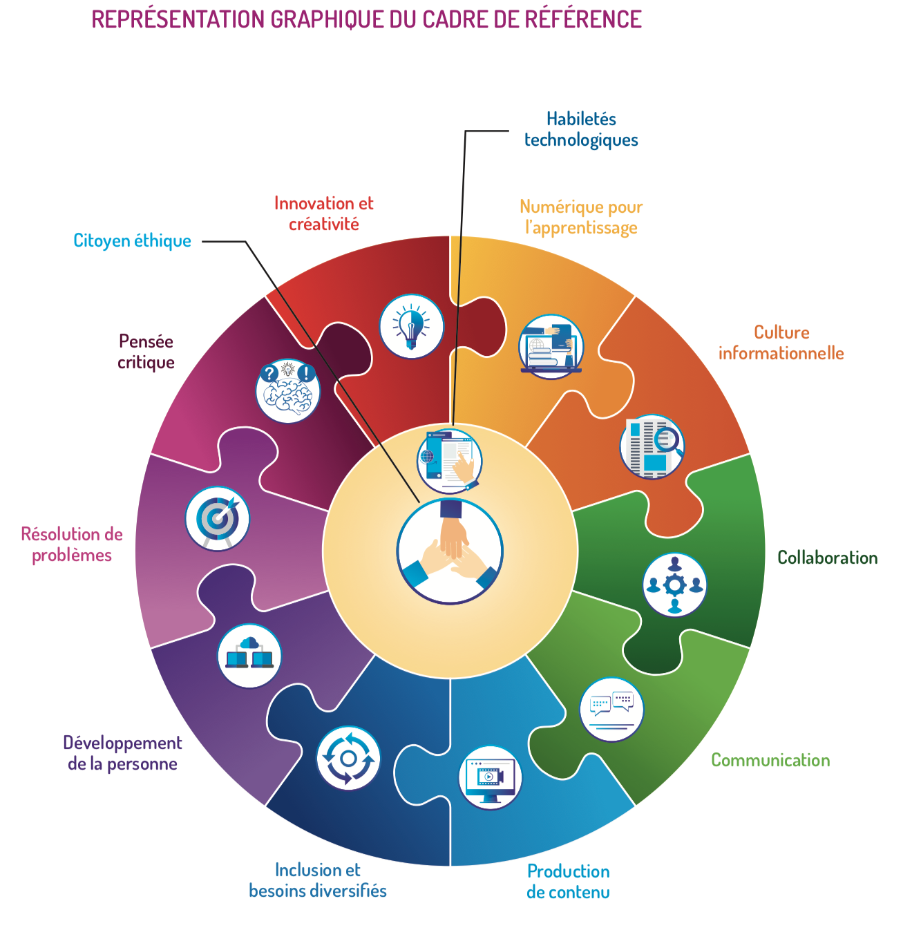 Les 12 dimensions de la compétence numérique