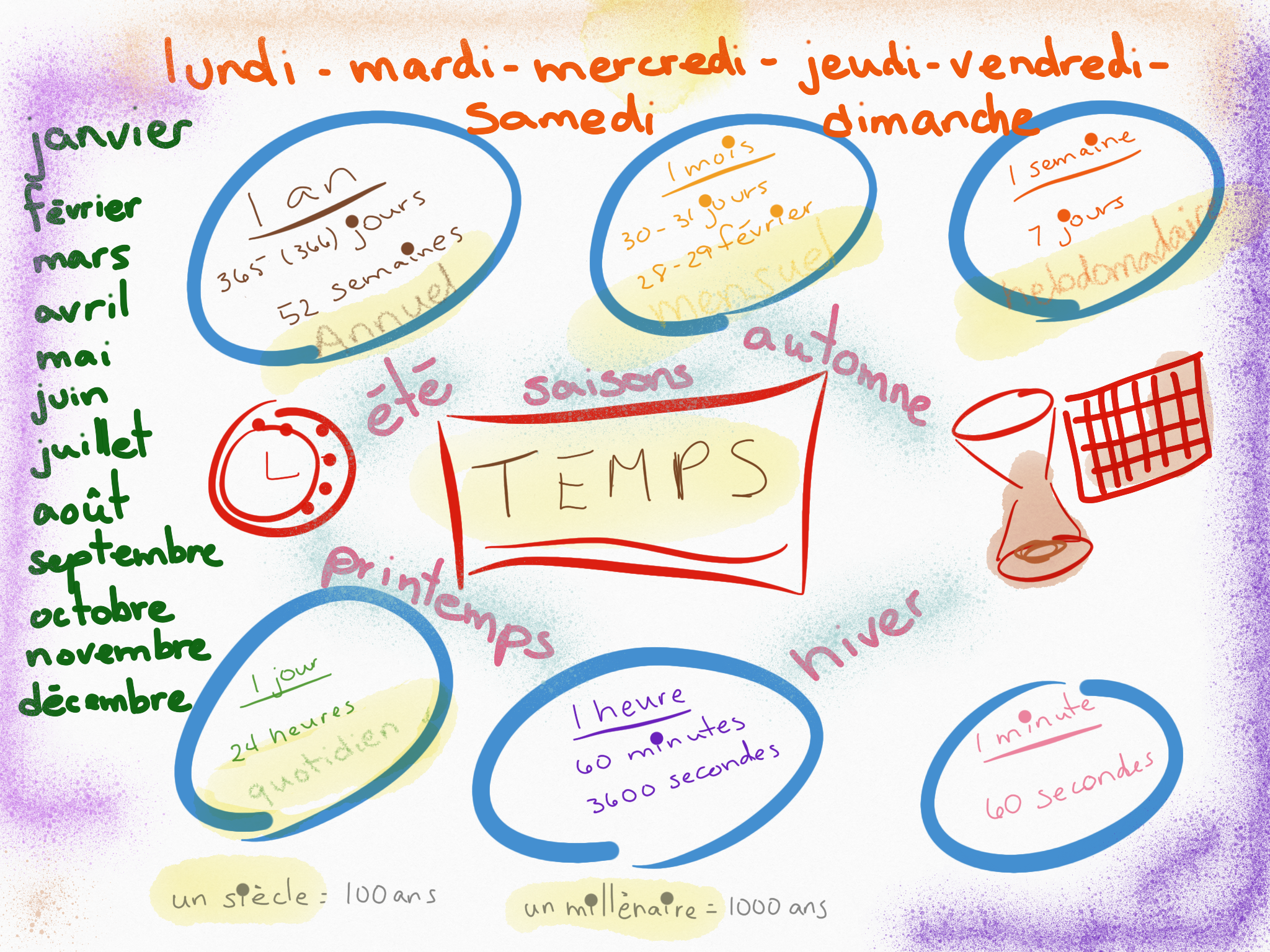 Différents termes reliés au temps