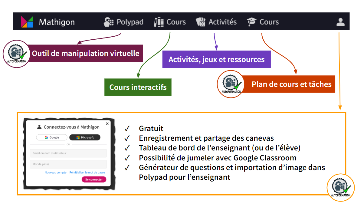 Survol visuel des parties de Mathigon.org.