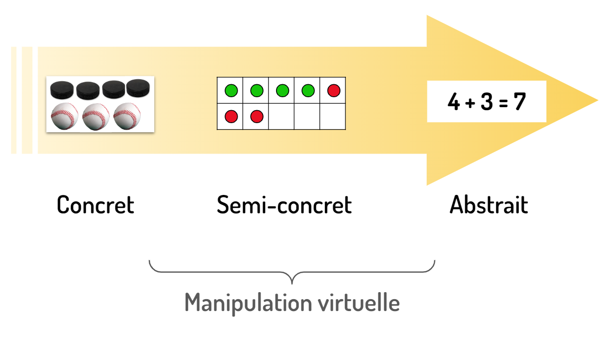 Schémas qui résume la construction du sens mathématique.