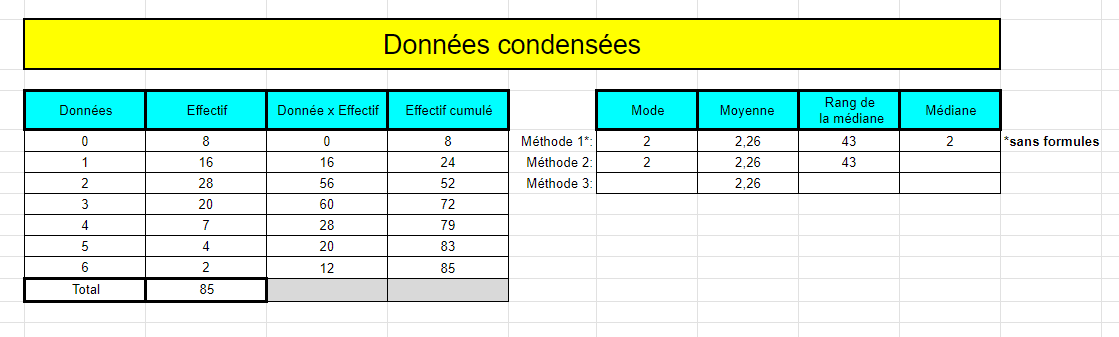 Exemple de mesures de tendances centrales avec des données condensées