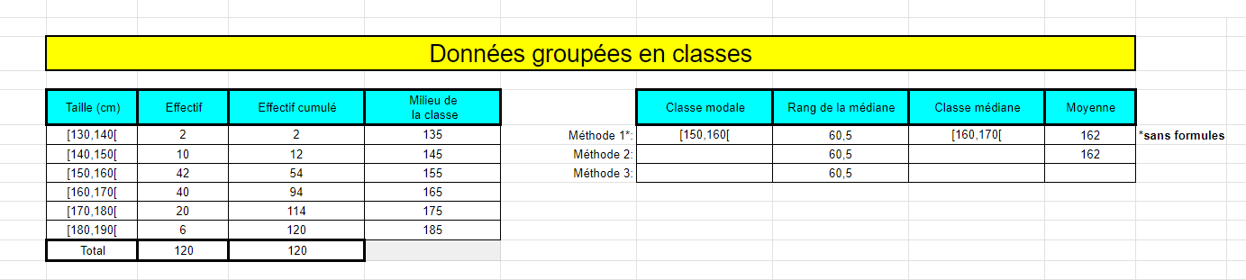 exemple de mesures de tendances centrales avec des données groupées en classes