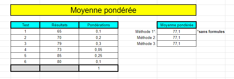 Exemple de moyenne pondérée