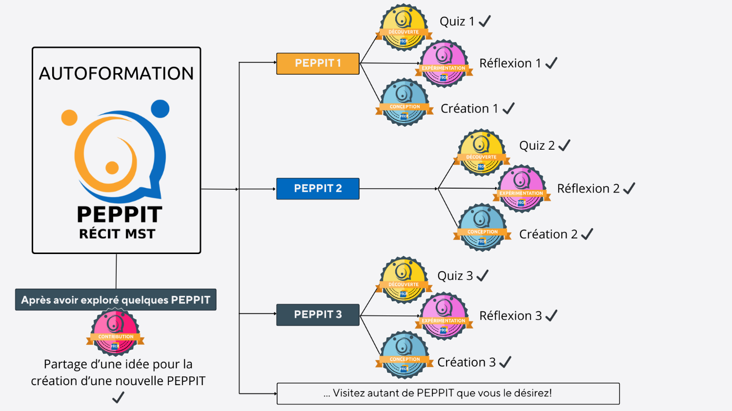 Tableau des badges