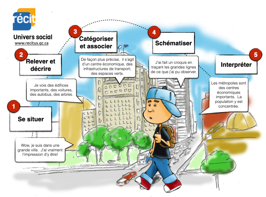 1. Se situer
2. Relever et décrire
3. Catégoriser et associer
4. Schématiser
5. Interpréter