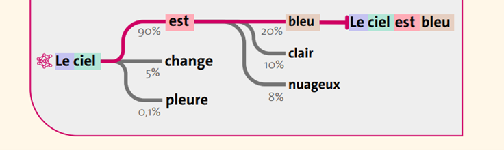 Capture d'écran de l'analyse des prochains mots par l'IAg