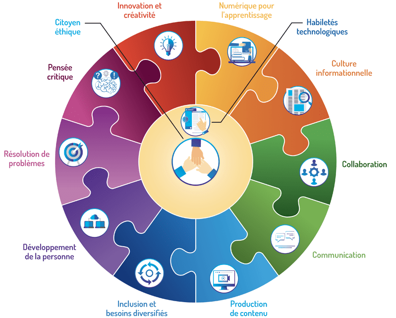 Dimensions de la compétence numérique