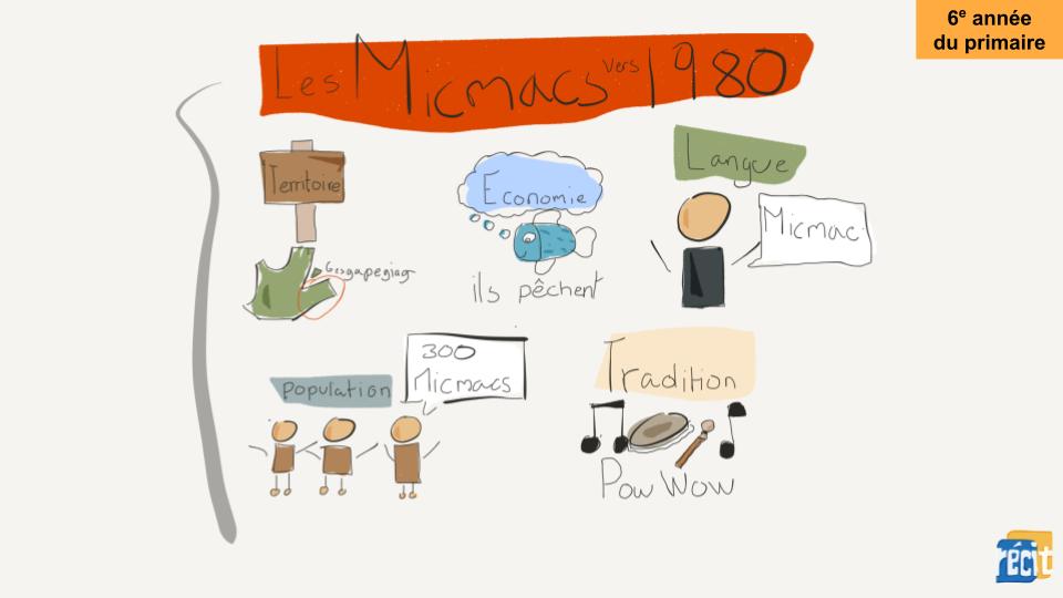 Croquis-note représentant la société Micmac vers 1980 à travers les aspects de société.
