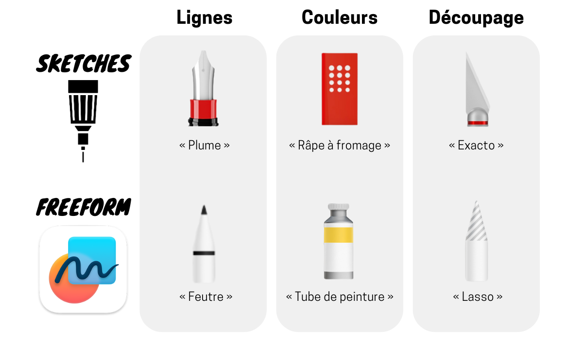 Le tableau propose des fonctions équivalentes pour Sketches et Freeform.