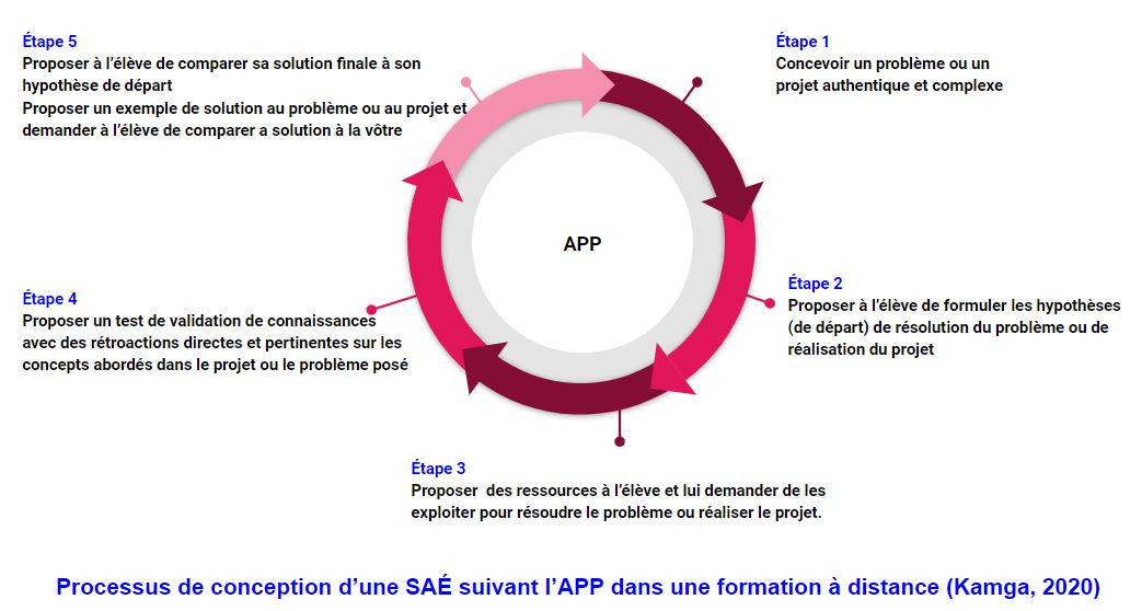 APP et conception de SAÉ