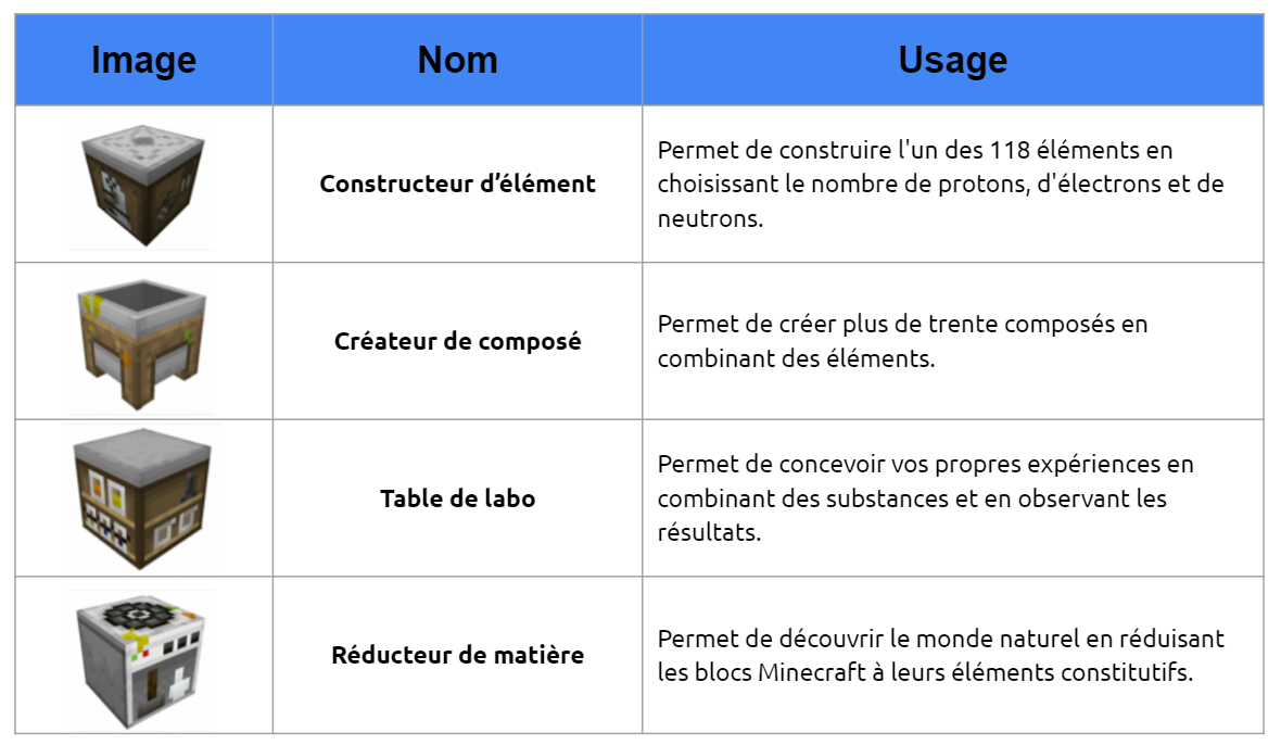 Image qui donne le nom et l'usage de chacun des 4 outils proposés dans la trousse de chimie. 