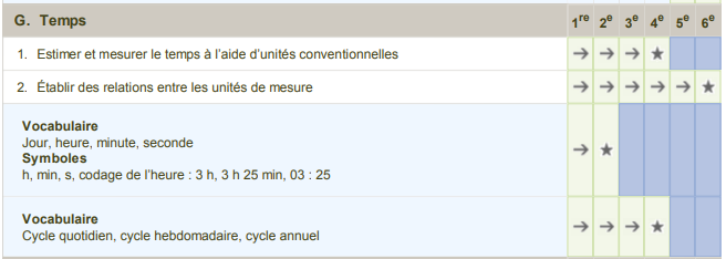 PdA Mesure - Temps