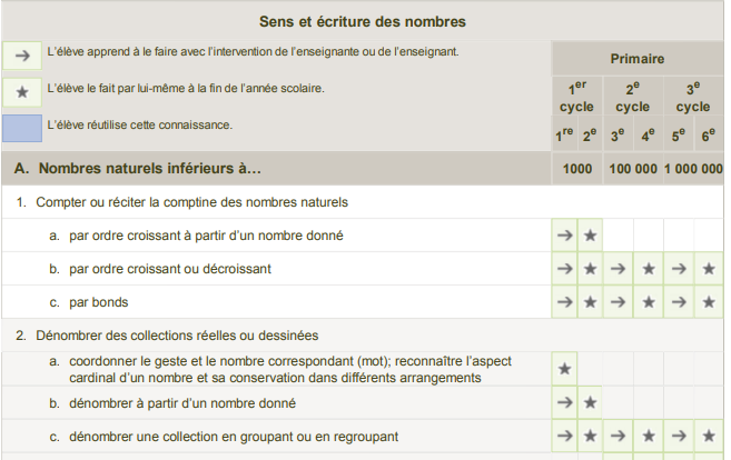 Extrait de la Progression des apprentissages en math au primaire.