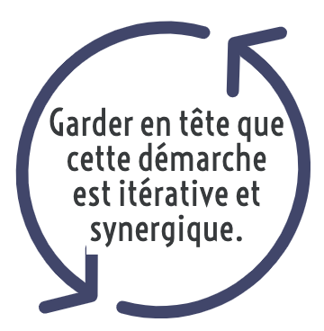 Garder en tête que cette démarche est itérative et synergique.