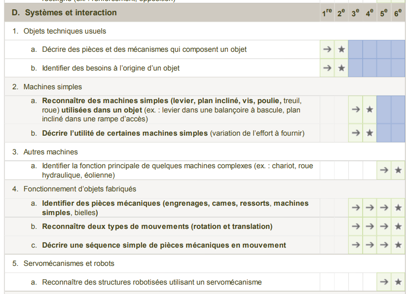 PDA Science et technologie primaire p.6 section Systèmes et interaction