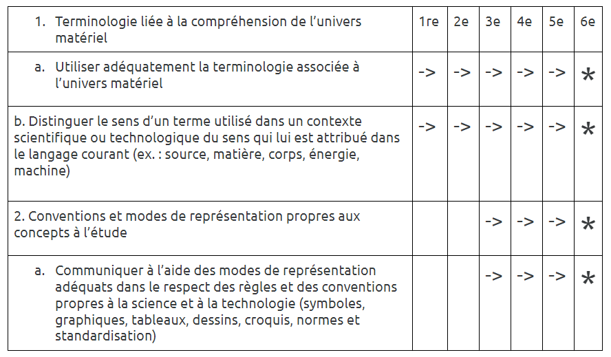 PDA langage