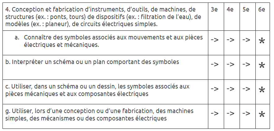 Technique et instrumentation