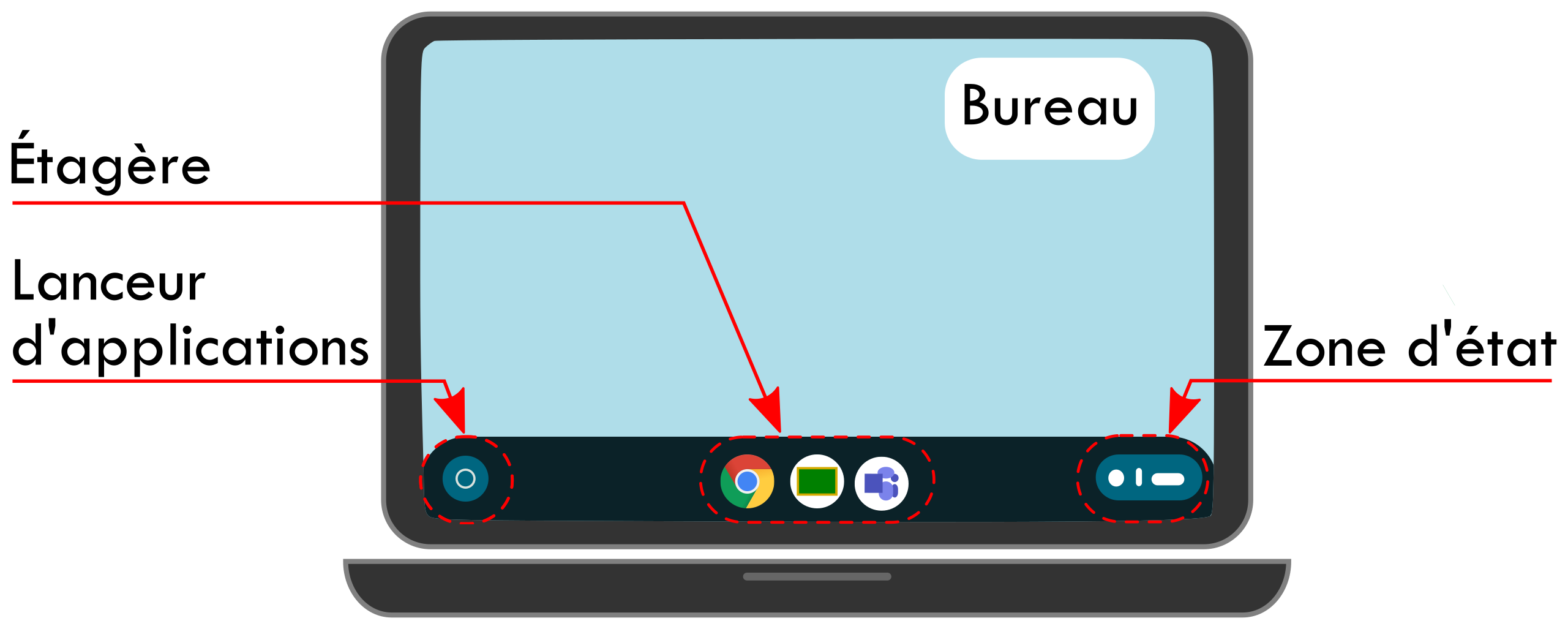 Parties du bureau (étagère, lanceur d'application et zone d'état).