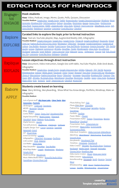 Liste d'outils numériques pouvant être utilisés lors de l'utilisation des HyperDocs