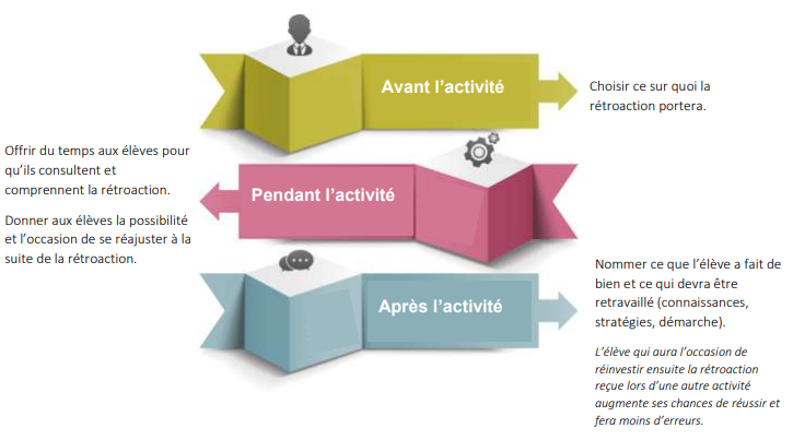 Rétroaction avant, pendant et après l'activité.